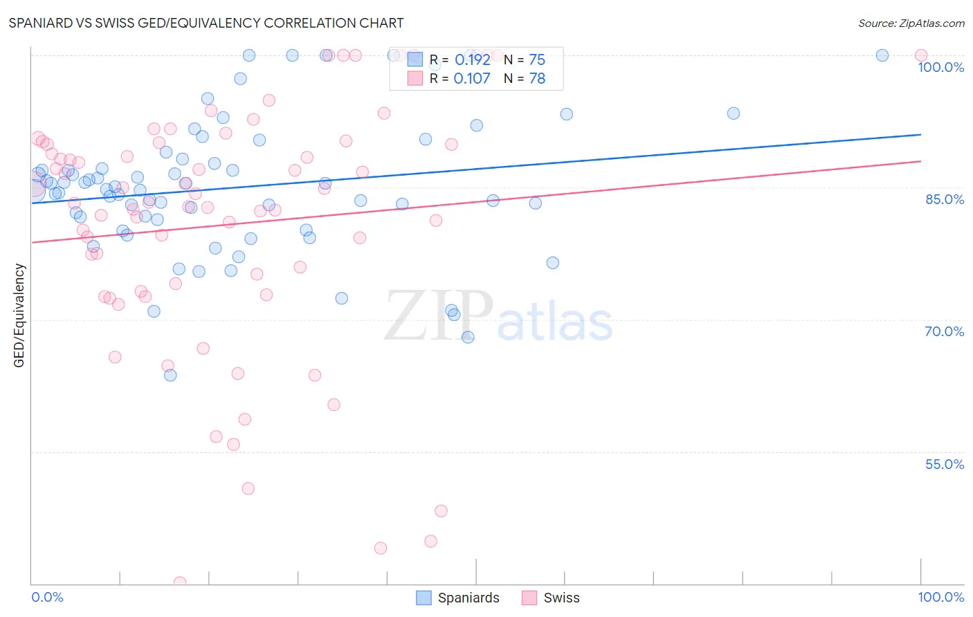 Spaniard vs Swiss GED/Equivalency