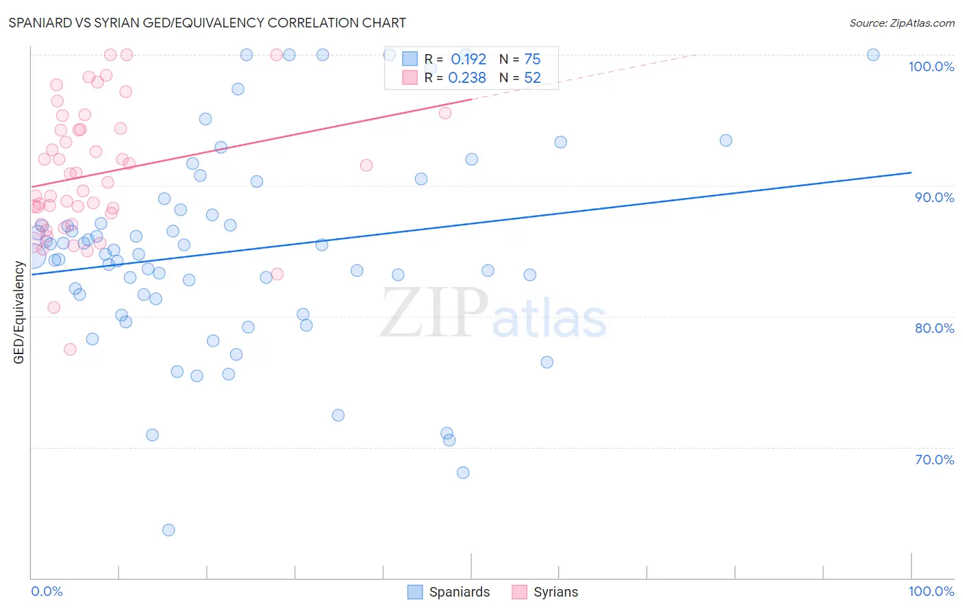 Spaniard vs Syrian GED/Equivalency