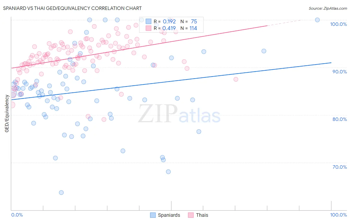 Spaniard vs Thai GED/Equivalency