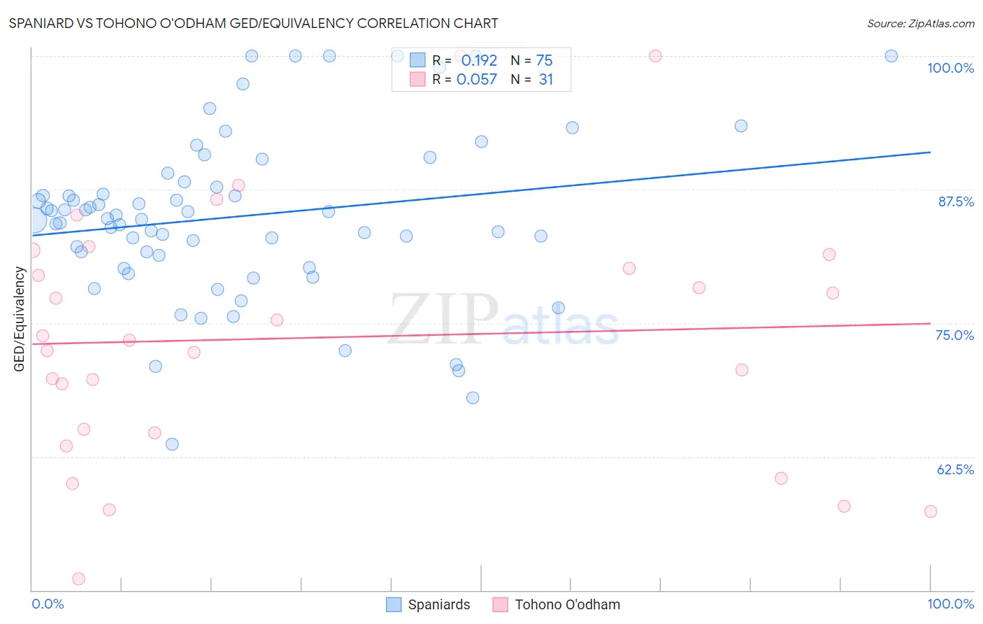 Spaniard vs Tohono O'odham GED/Equivalency