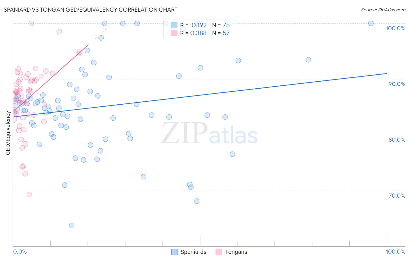 Spaniard vs Tongan GED/Equivalency