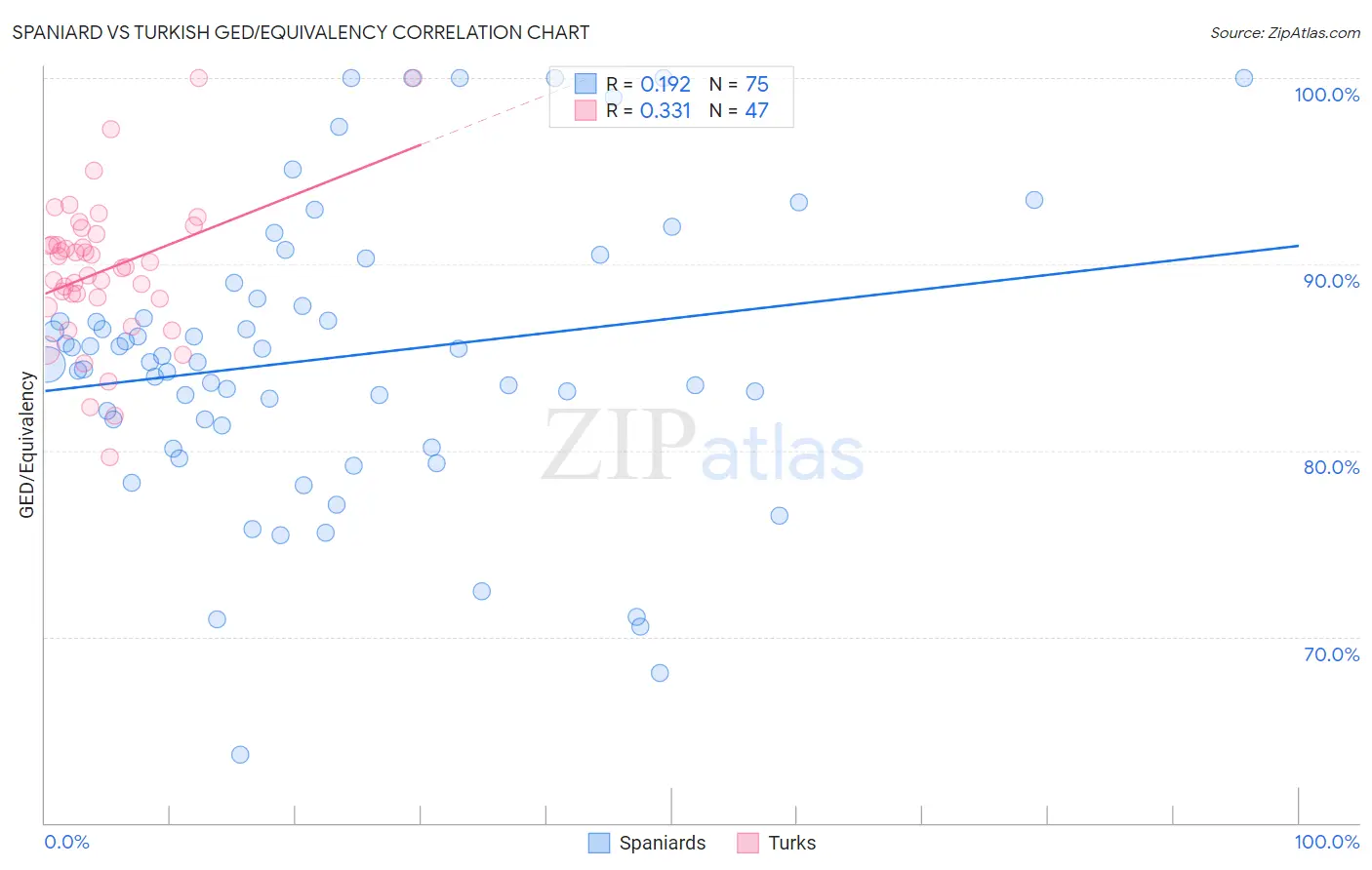 Spaniard vs Turkish GED/Equivalency