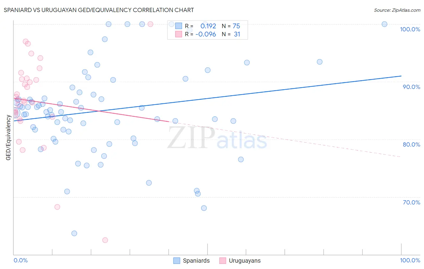 Spaniard vs Uruguayan GED/Equivalency