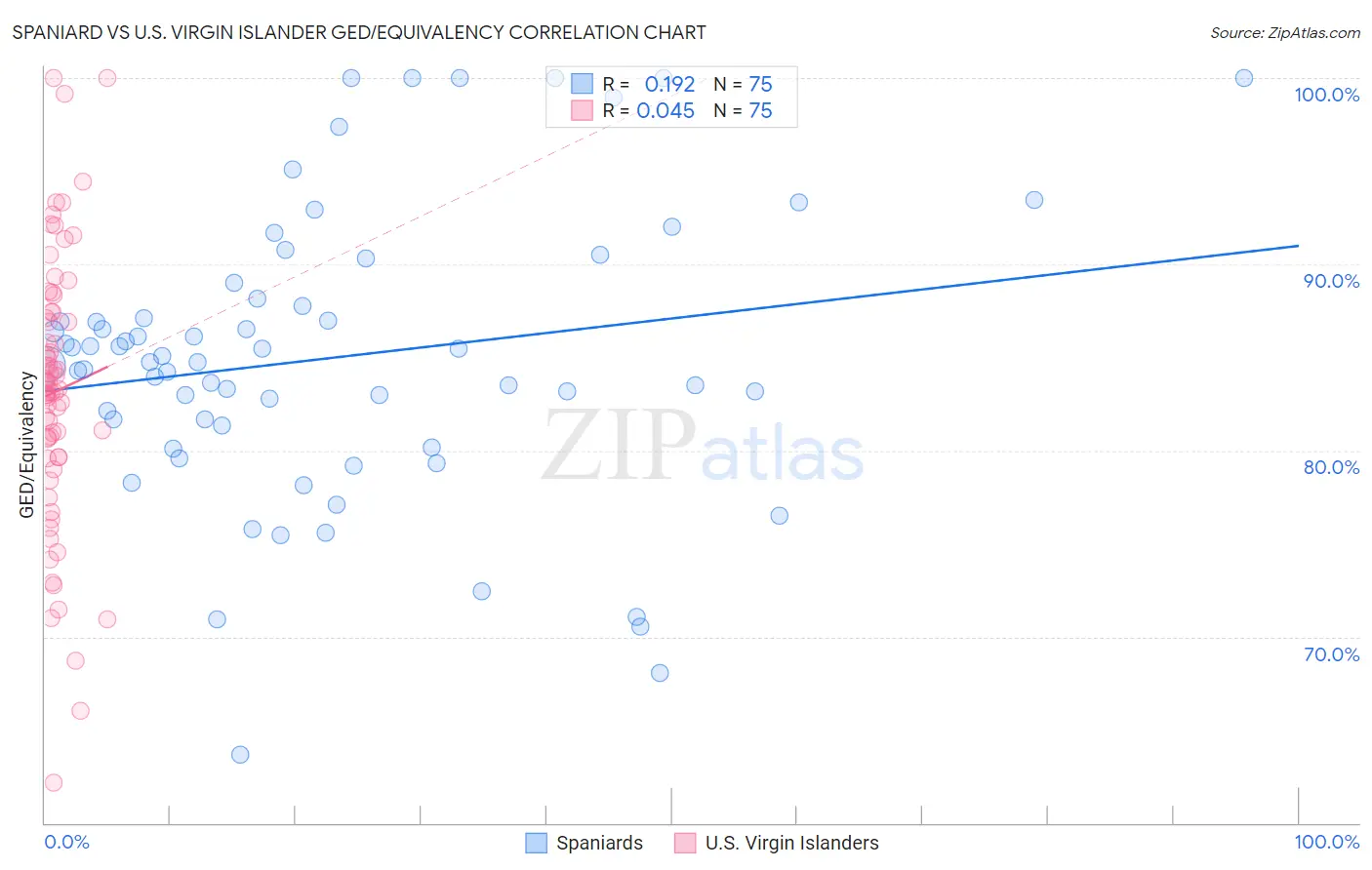 Spaniard vs U.S. Virgin Islander GED/Equivalency