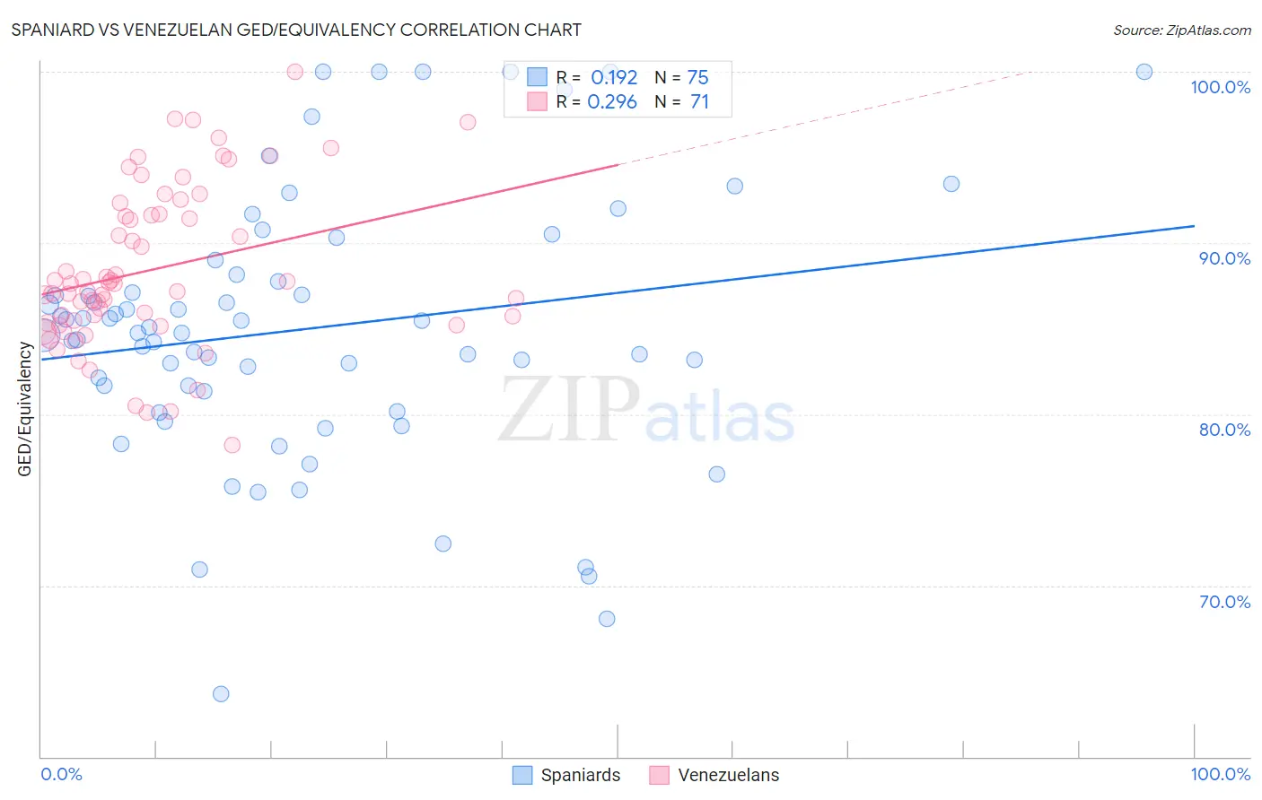Spaniard vs Venezuelan GED/Equivalency