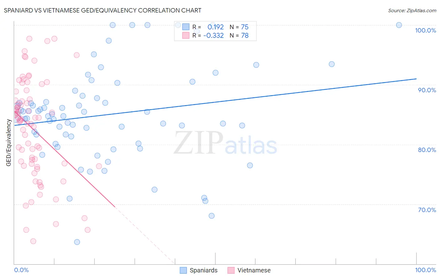 Spaniard vs Vietnamese GED/Equivalency