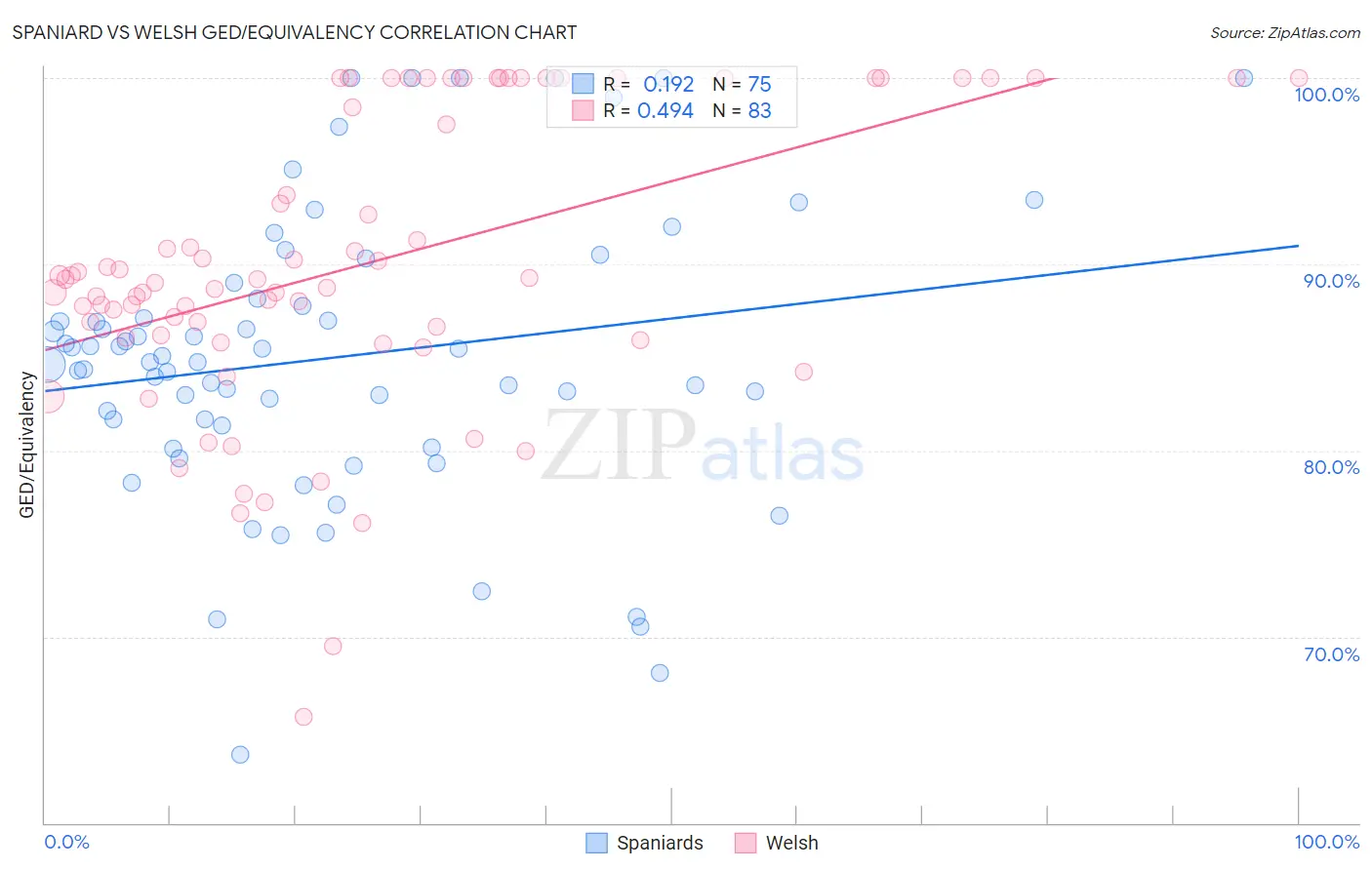Spaniard vs Welsh GED/Equivalency