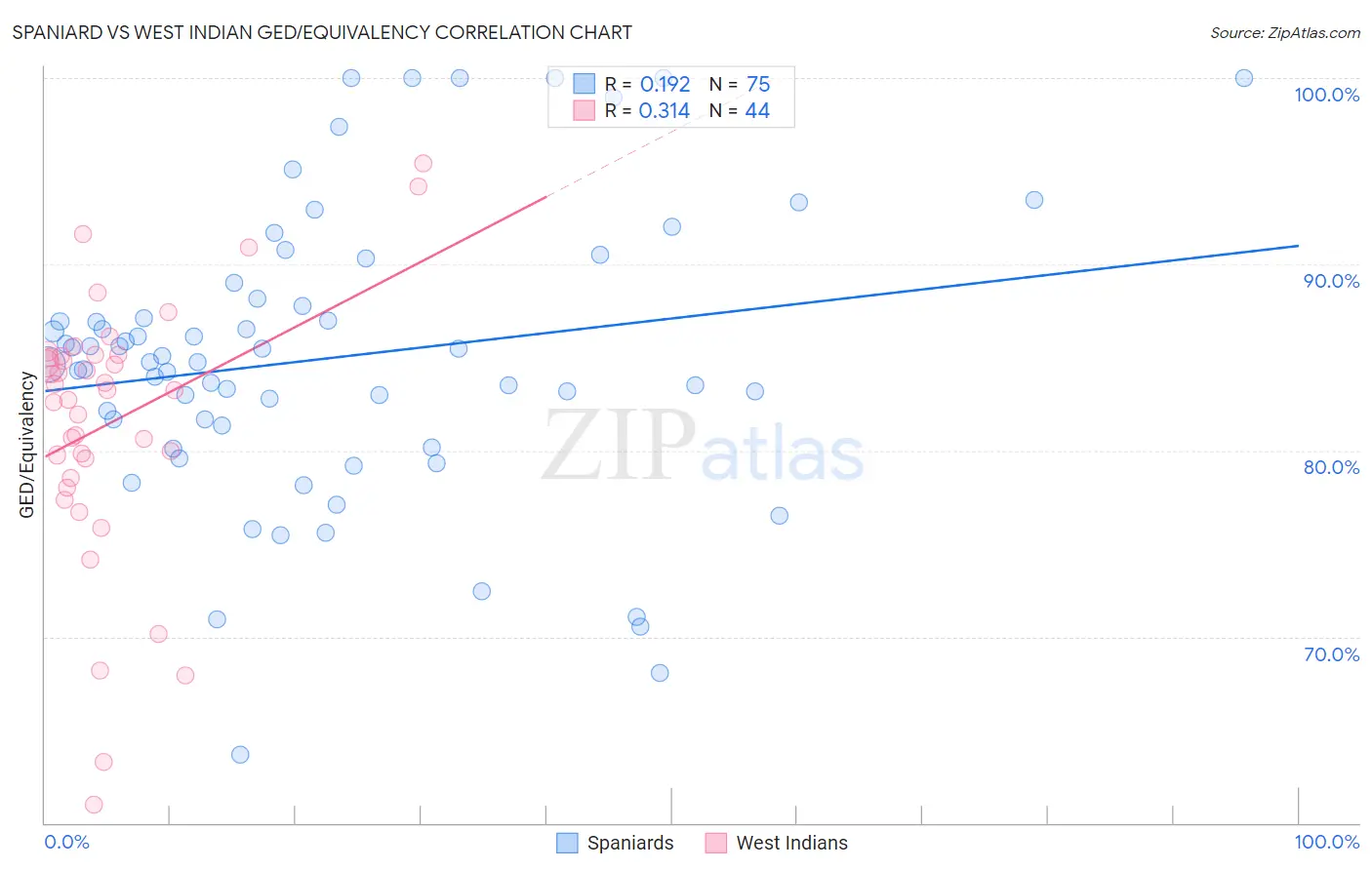 Spaniard vs West Indian GED/Equivalency