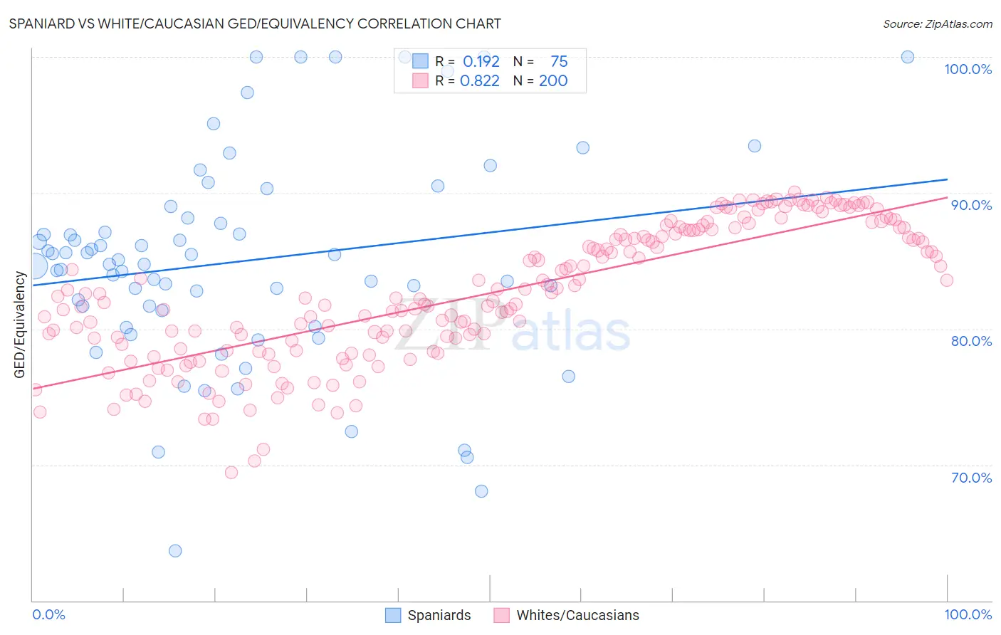Spaniard vs White/Caucasian GED/Equivalency