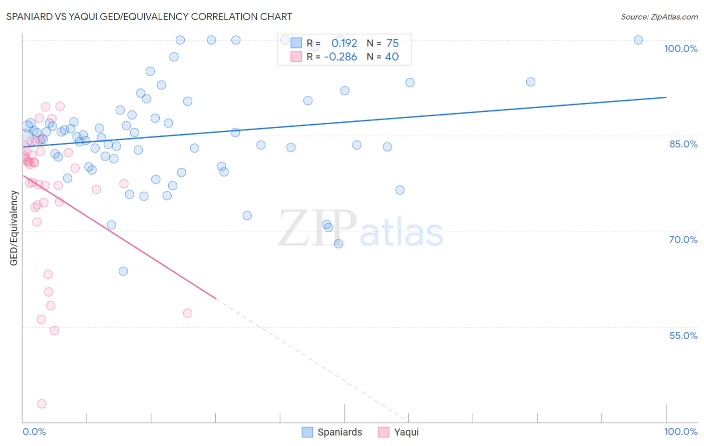 Spaniard vs Yaqui GED/Equivalency