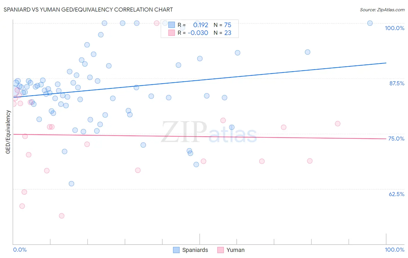 Spaniard vs Yuman GED/Equivalency