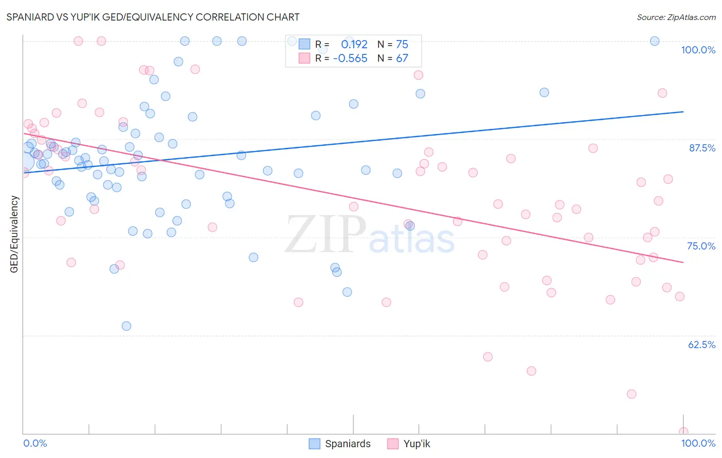 Spaniard vs Yup'ik GED/Equivalency