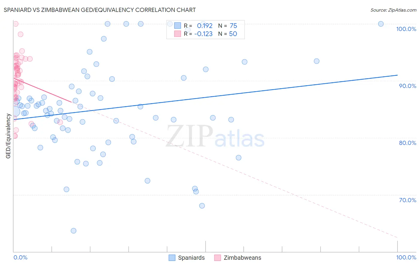 Spaniard vs Zimbabwean GED/Equivalency