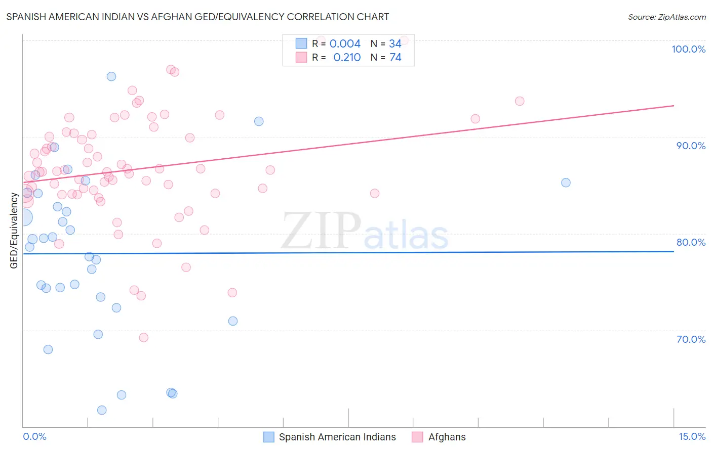 Spanish American Indian vs Afghan GED/Equivalency