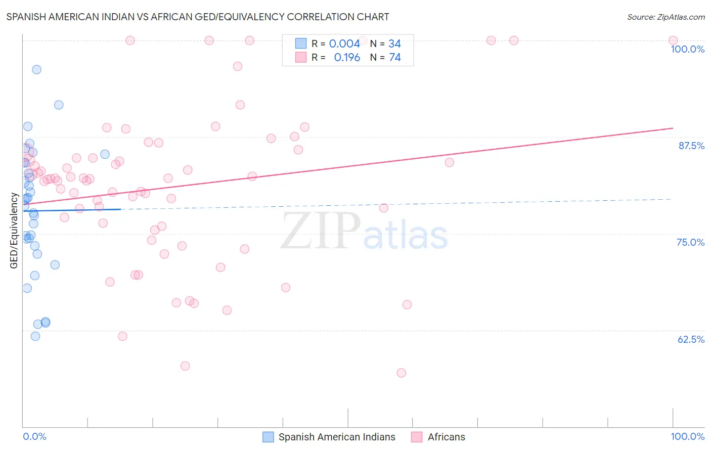 Spanish American Indian vs African GED/Equivalency