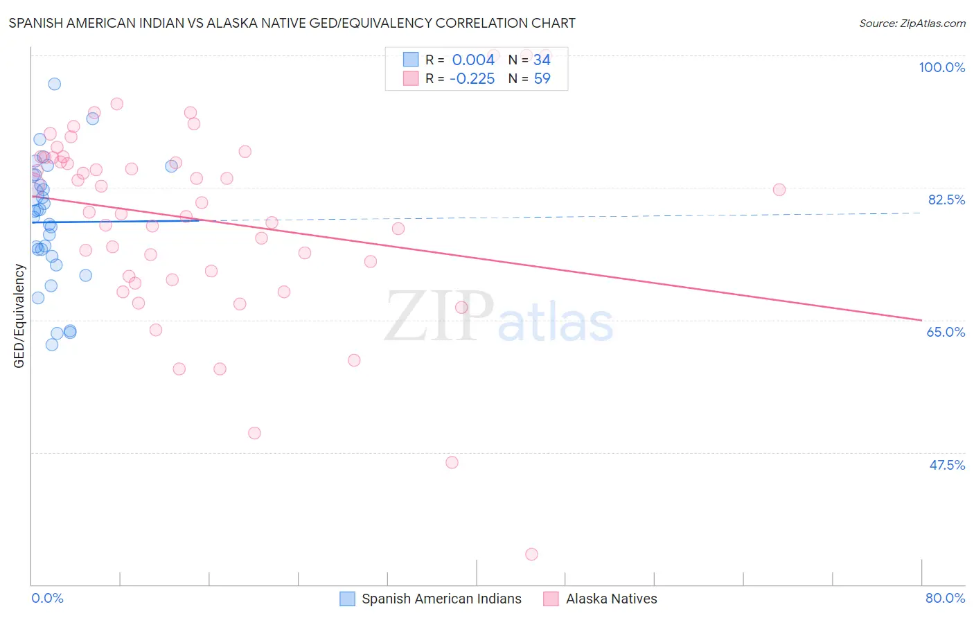 Spanish American Indian vs Alaska Native GED/Equivalency