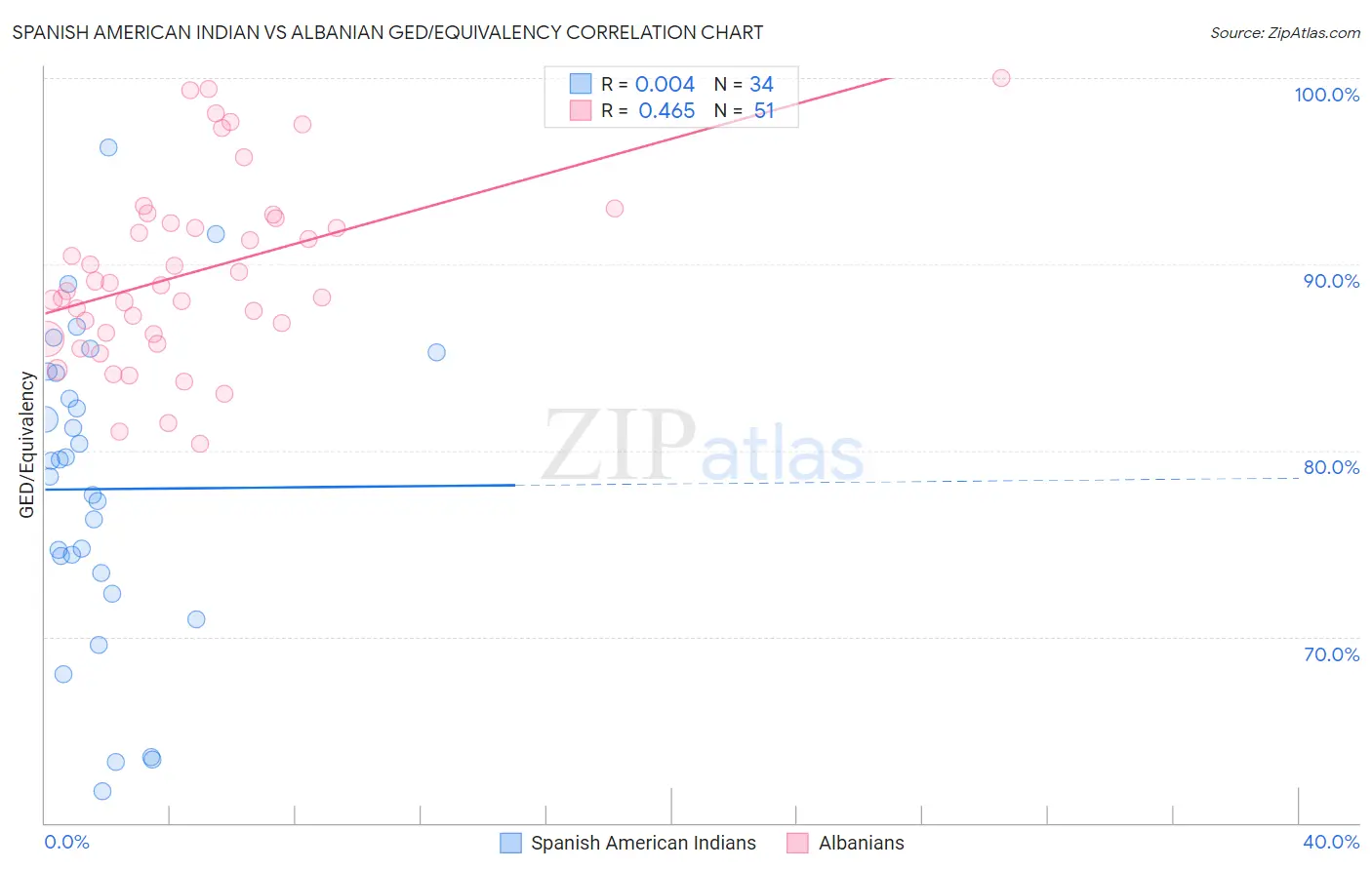 Spanish American Indian vs Albanian GED/Equivalency