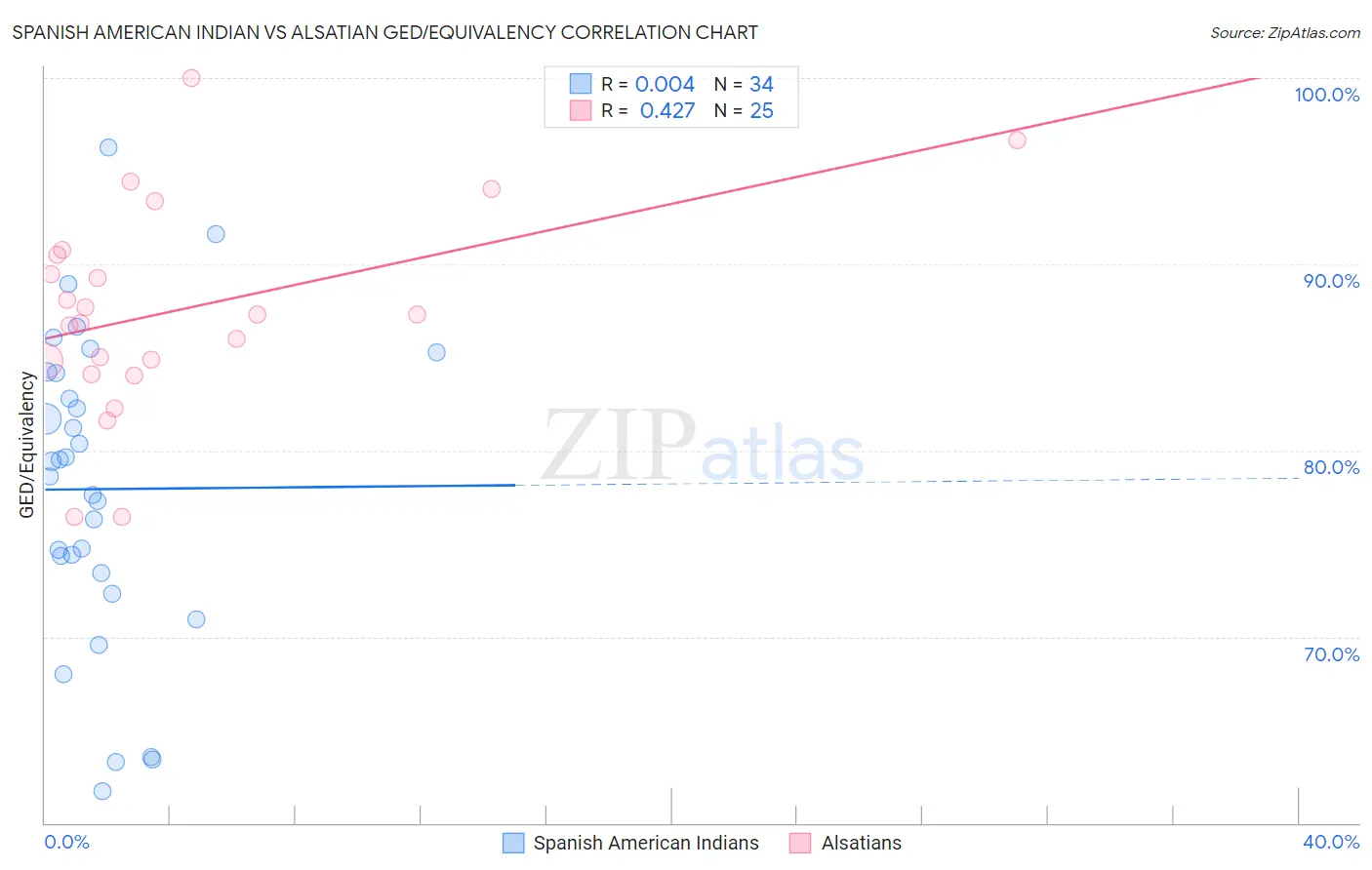 Spanish American Indian vs Alsatian GED/Equivalency