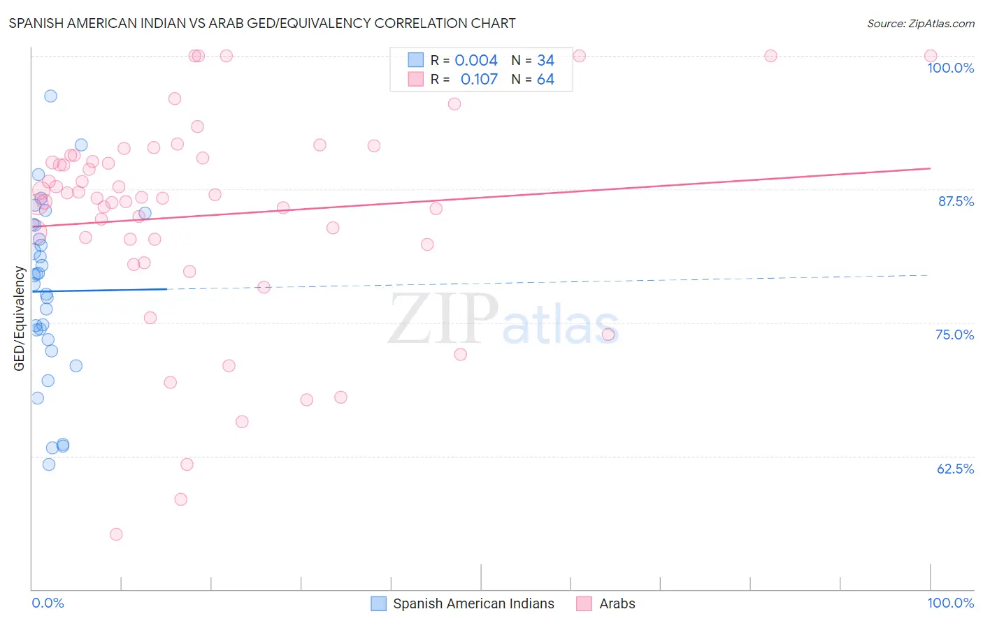 Spanish American Indian vs Arab GED/Equivalency