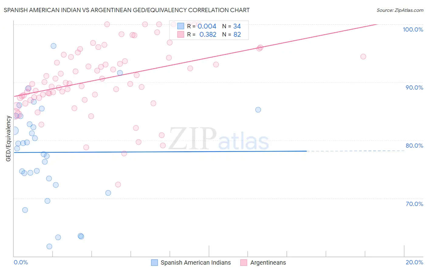 Spanish American Indian vs Argentinean GED/Equivalency