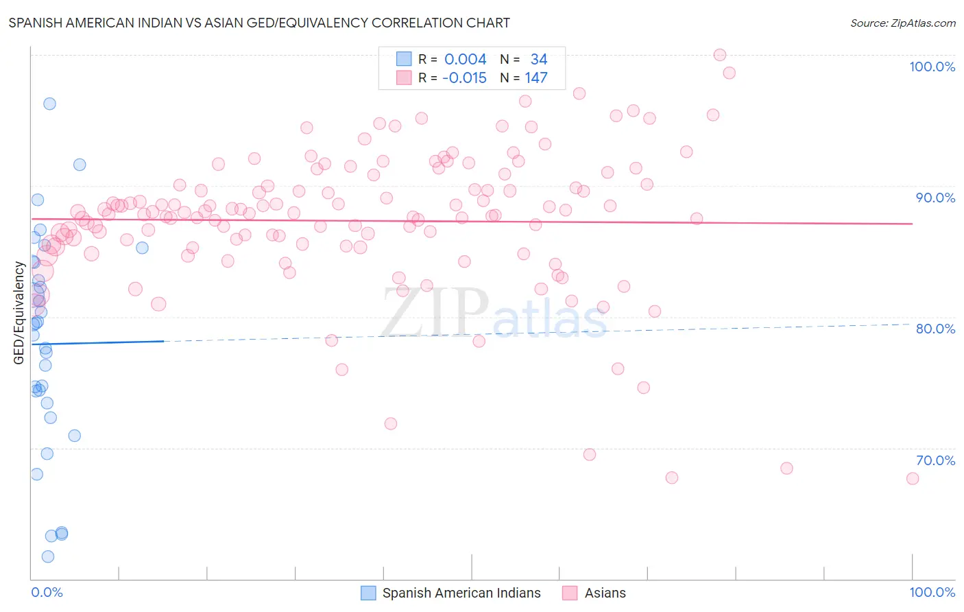Spanish American Indian vs Asian GED/Equivalency