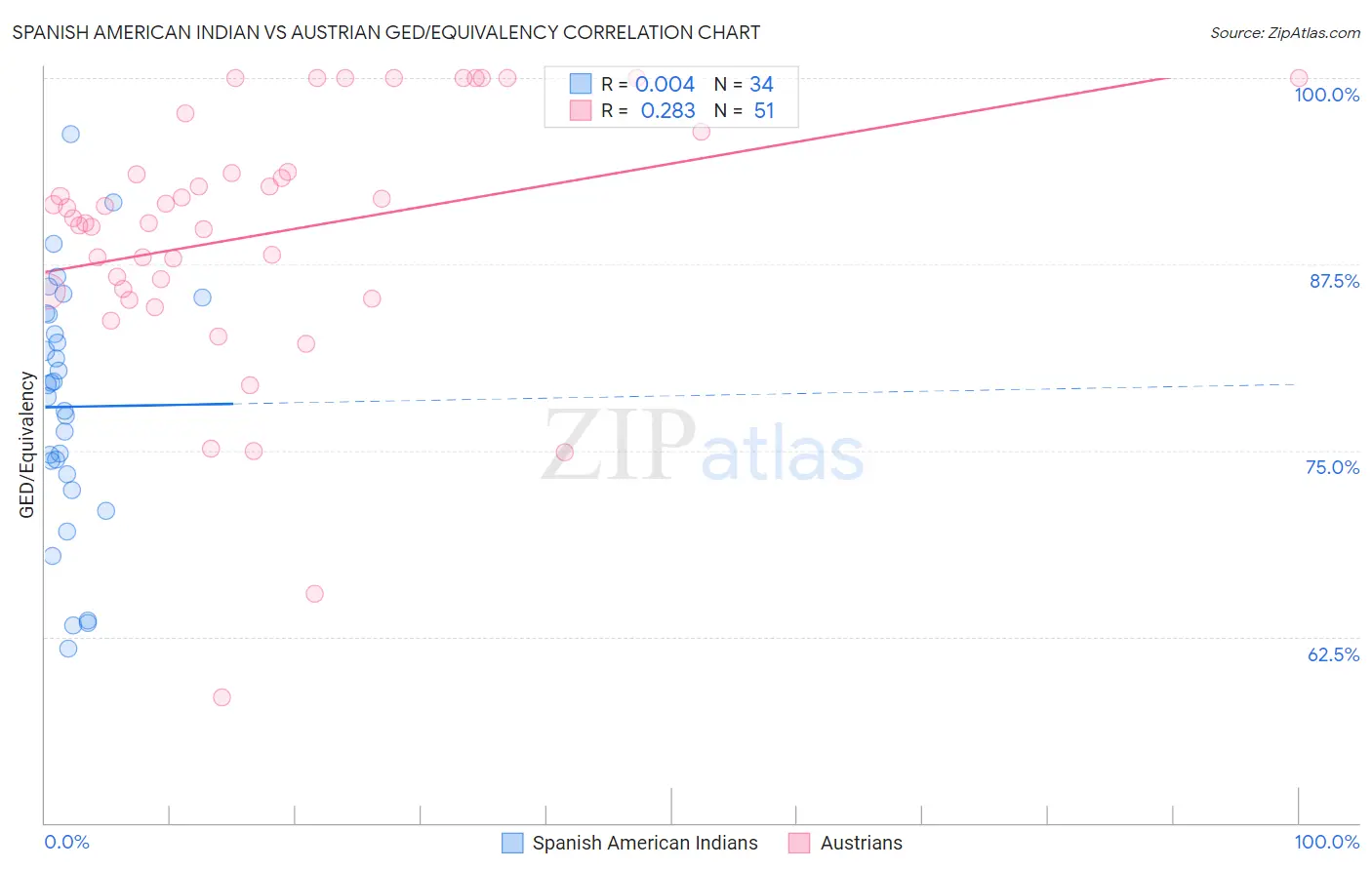Spanish American Indian vs Austrian GED/Equivalency