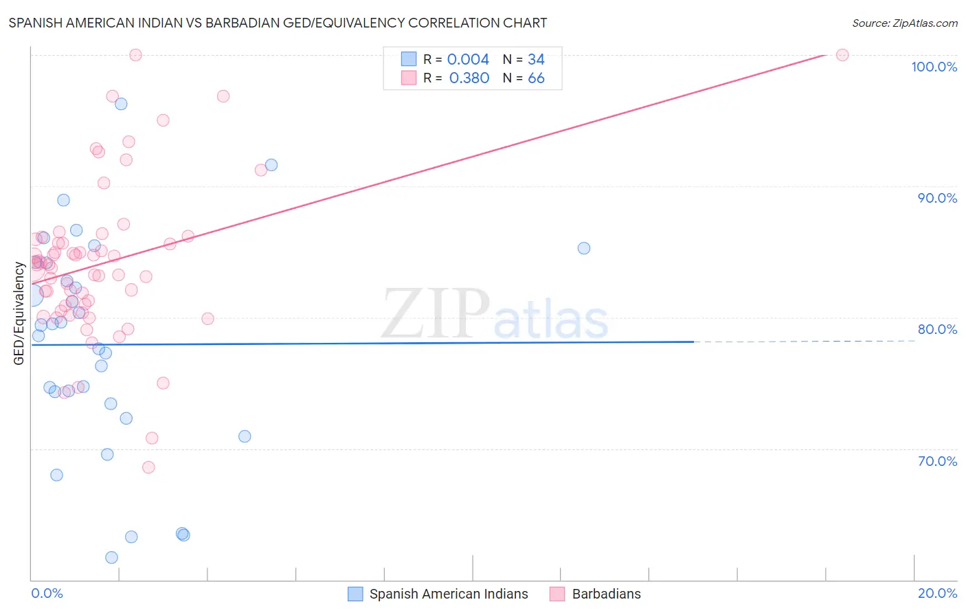 Spanish American Indian vs Barbadian GED/Equivalency