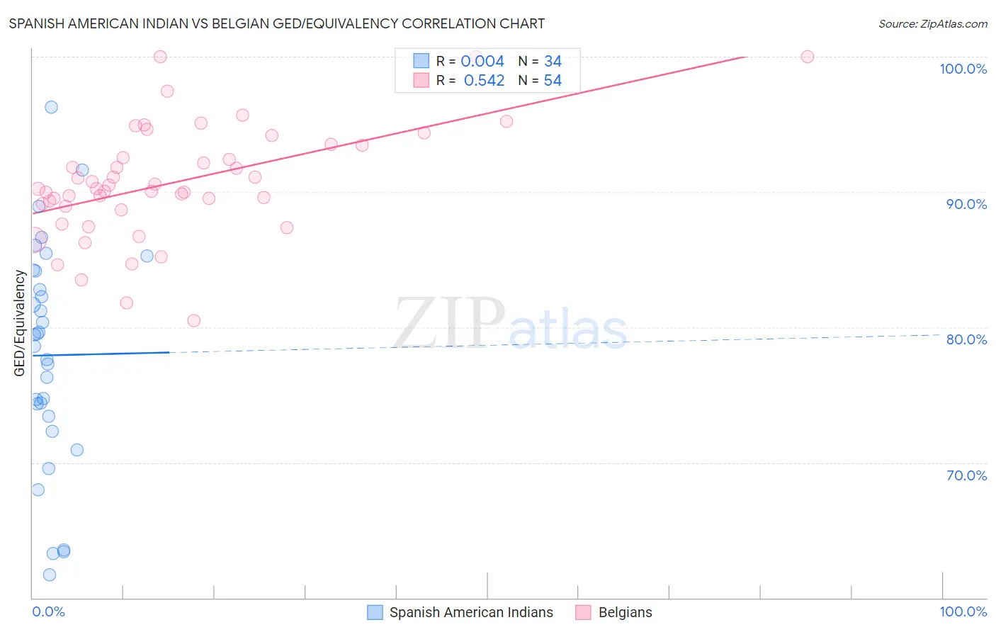 Spanish American Indian vs Belgian GED/Equivalency