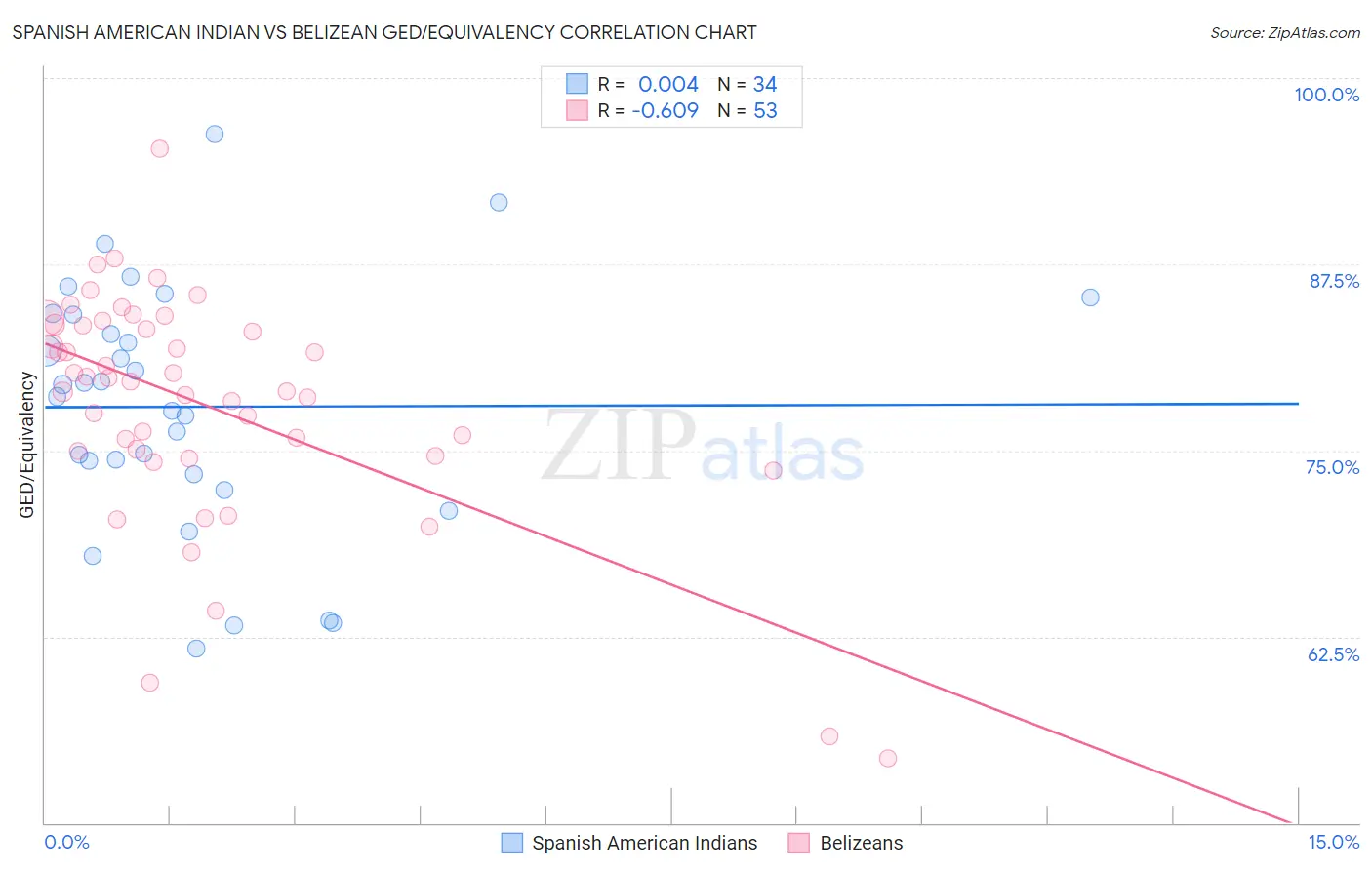 Spanish American Indian vs Belizean GED/Equivalency