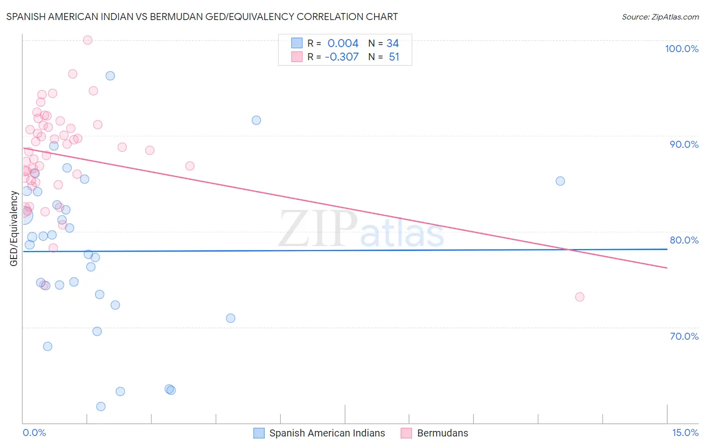 Spanish American Indian vs Bermudan GED/Equivalency