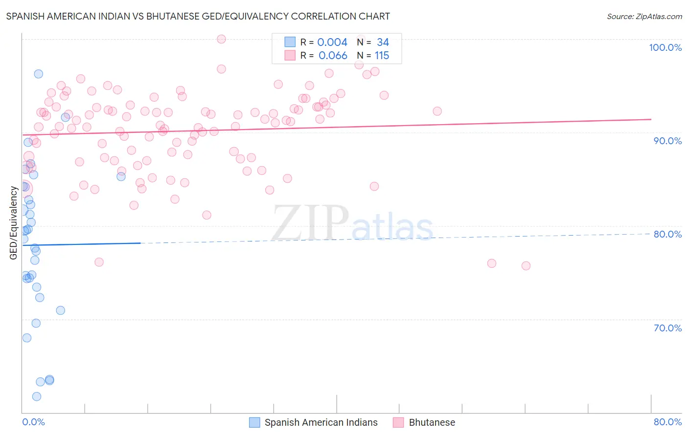Spanish American Indian vs Bhutanese GED/Equivalency