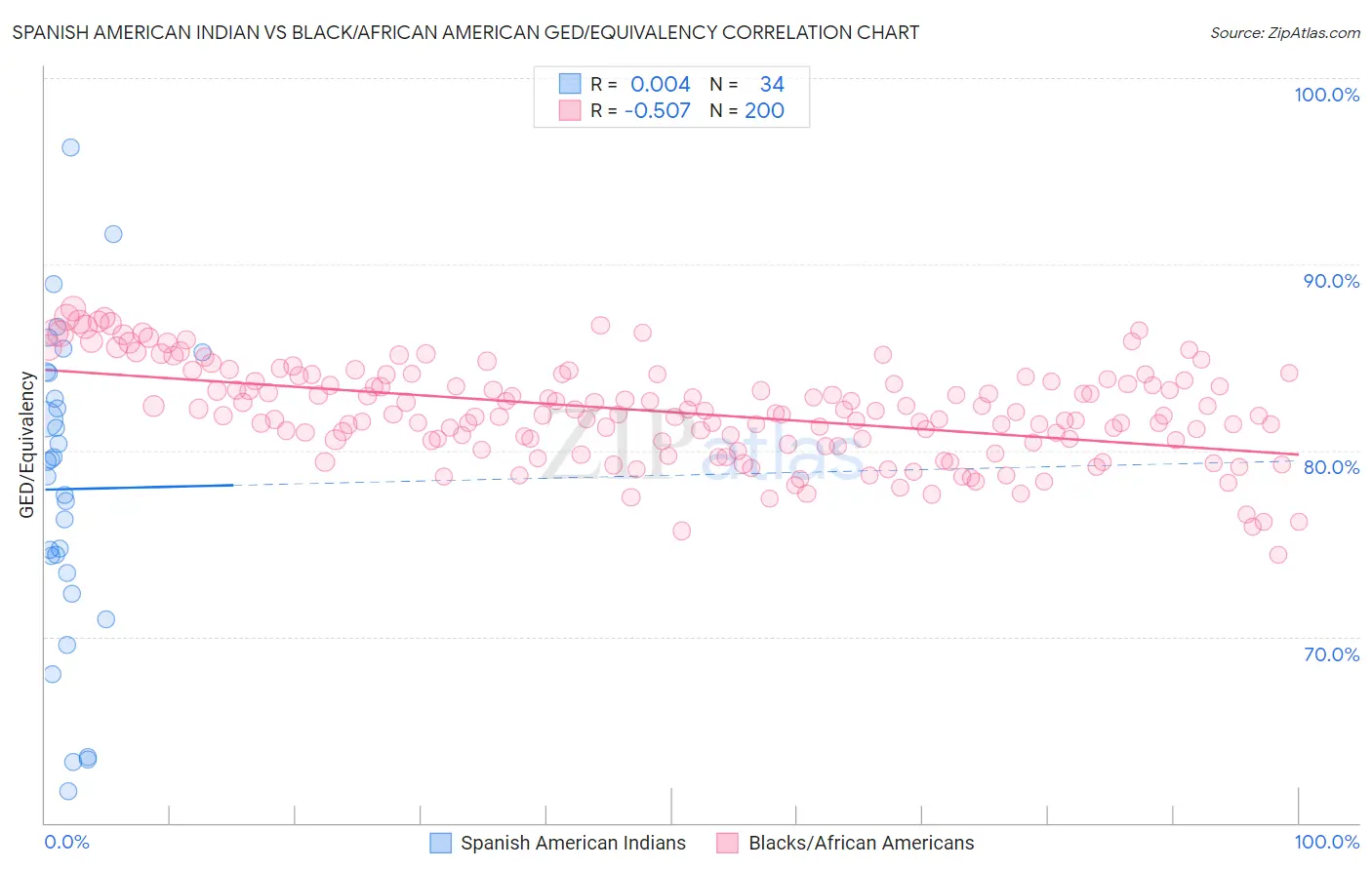 Spanish American Indian vs Black/African American GED/Equivalency