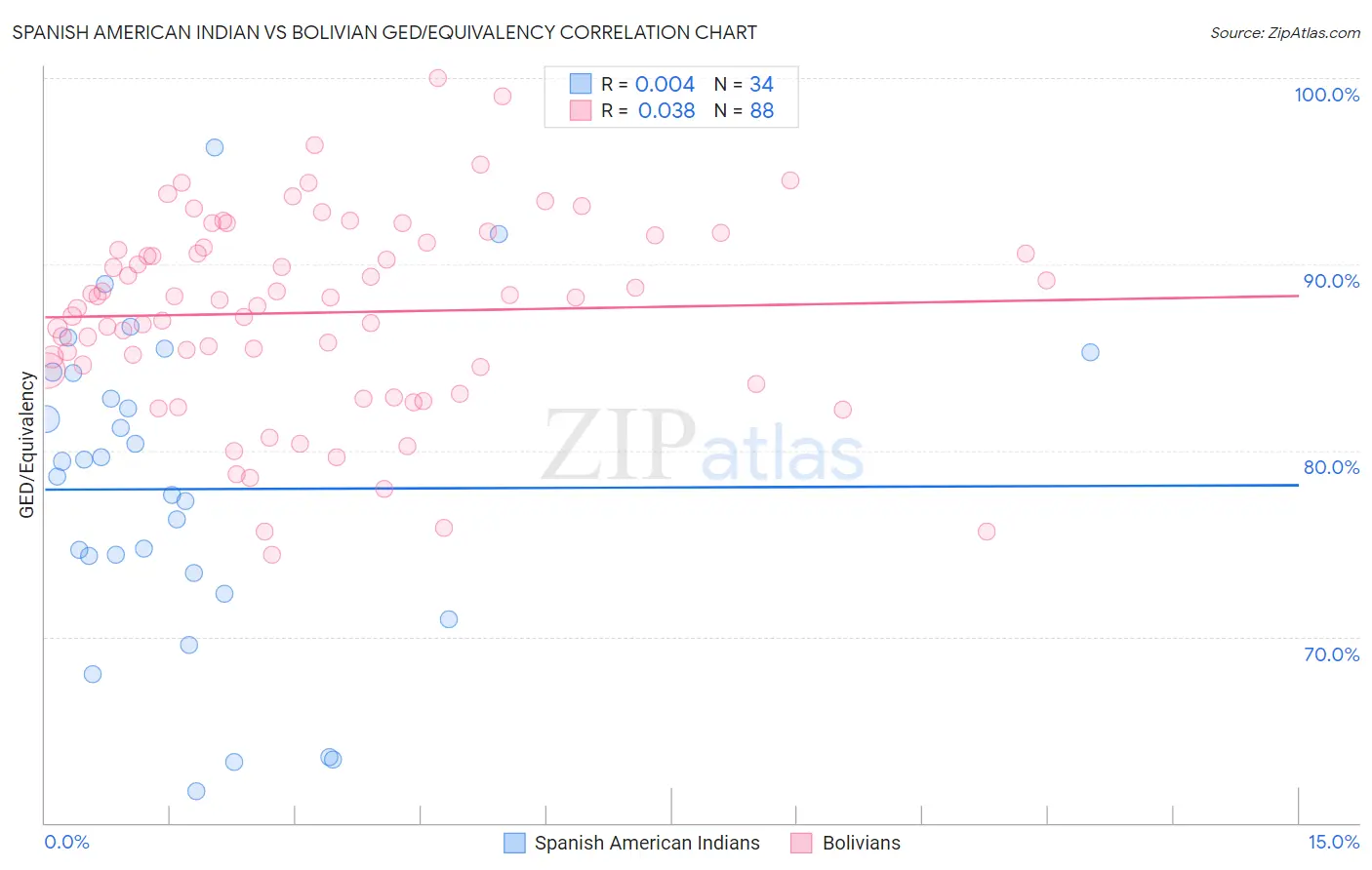 Spanish American Indian vs Bolivian GED/Equivalency