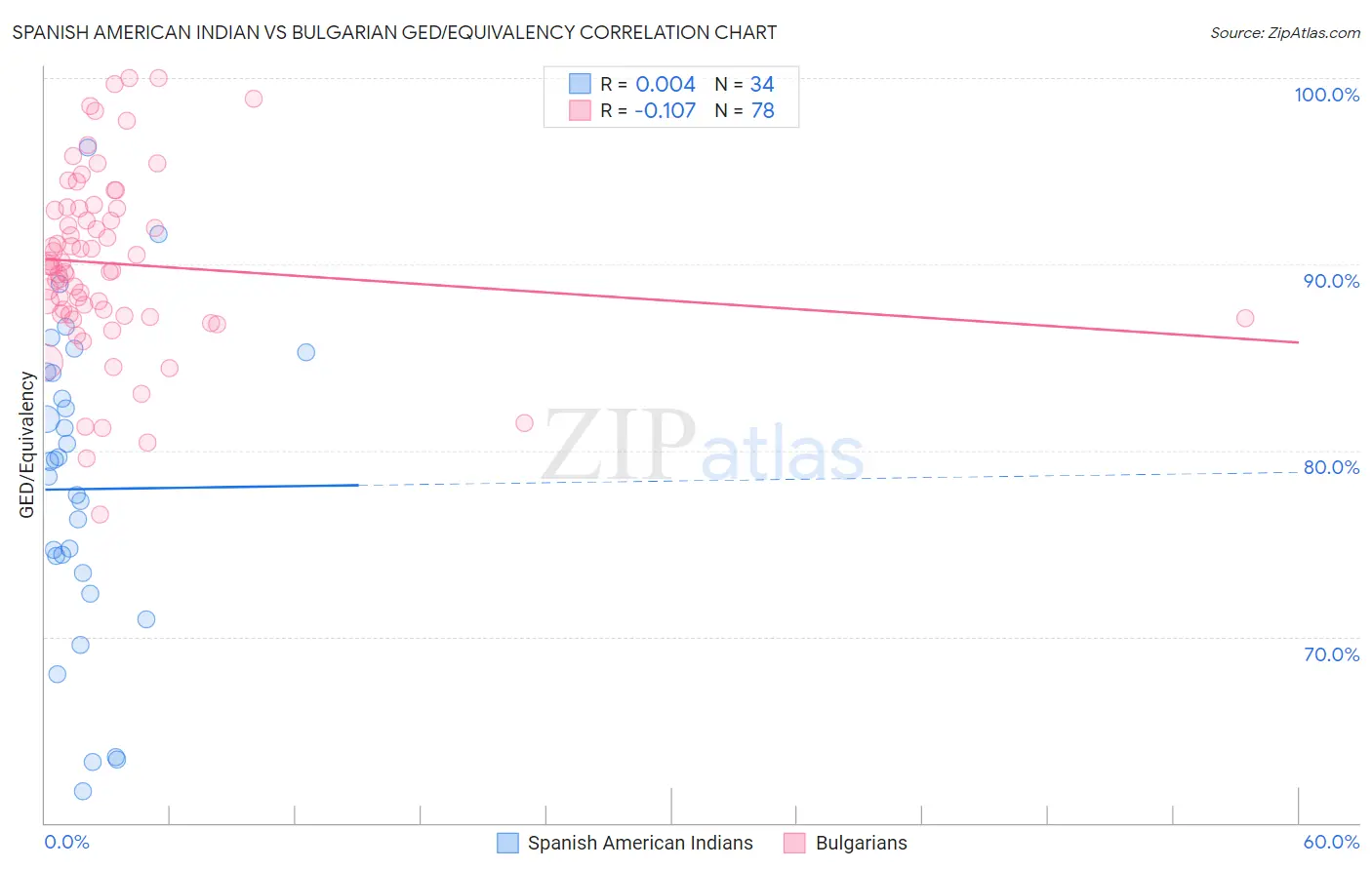 Spanish American Indian vs Bulgarian GED/Equivalency