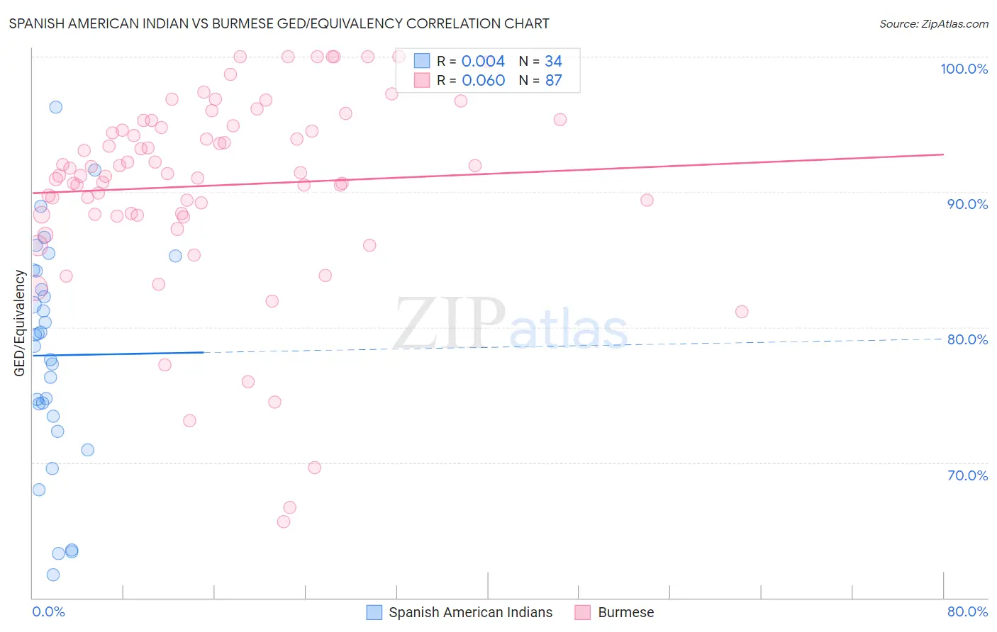 Spanish American Indian vs Burmese GED/Equivalency