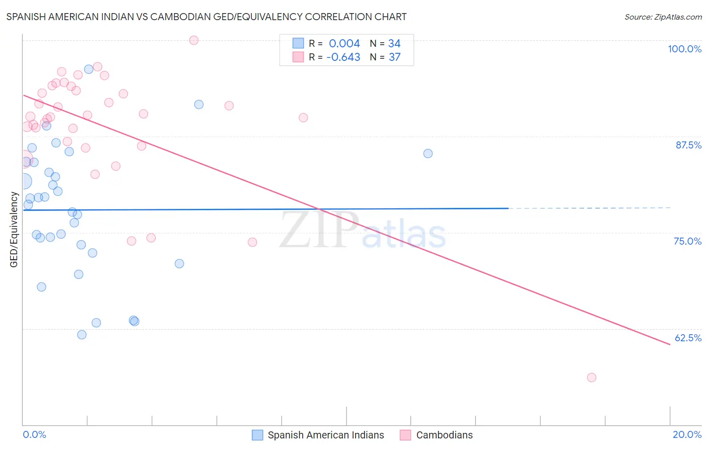 Spanish American Indian vs Cambodian GED/Equivalency