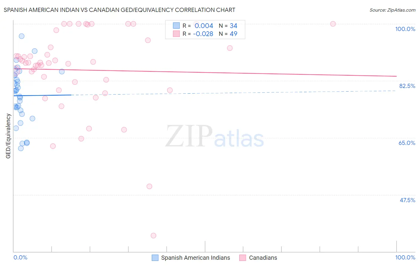 Spanish American Indian vs Canadian GED/Equivalency