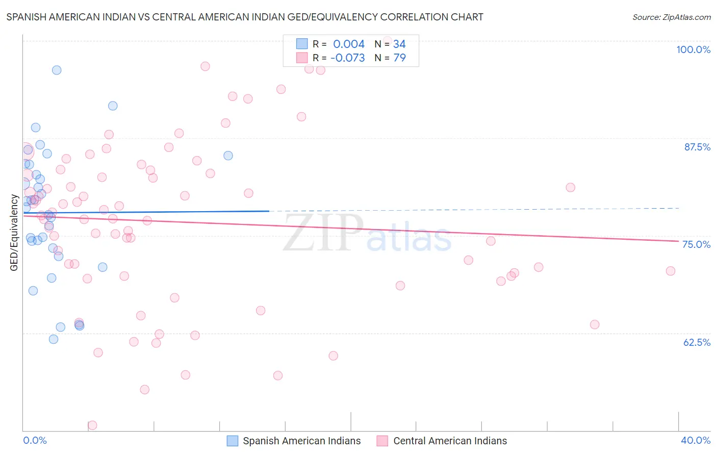 Spanish American Indian vs Central American Indian GED/Equivalency