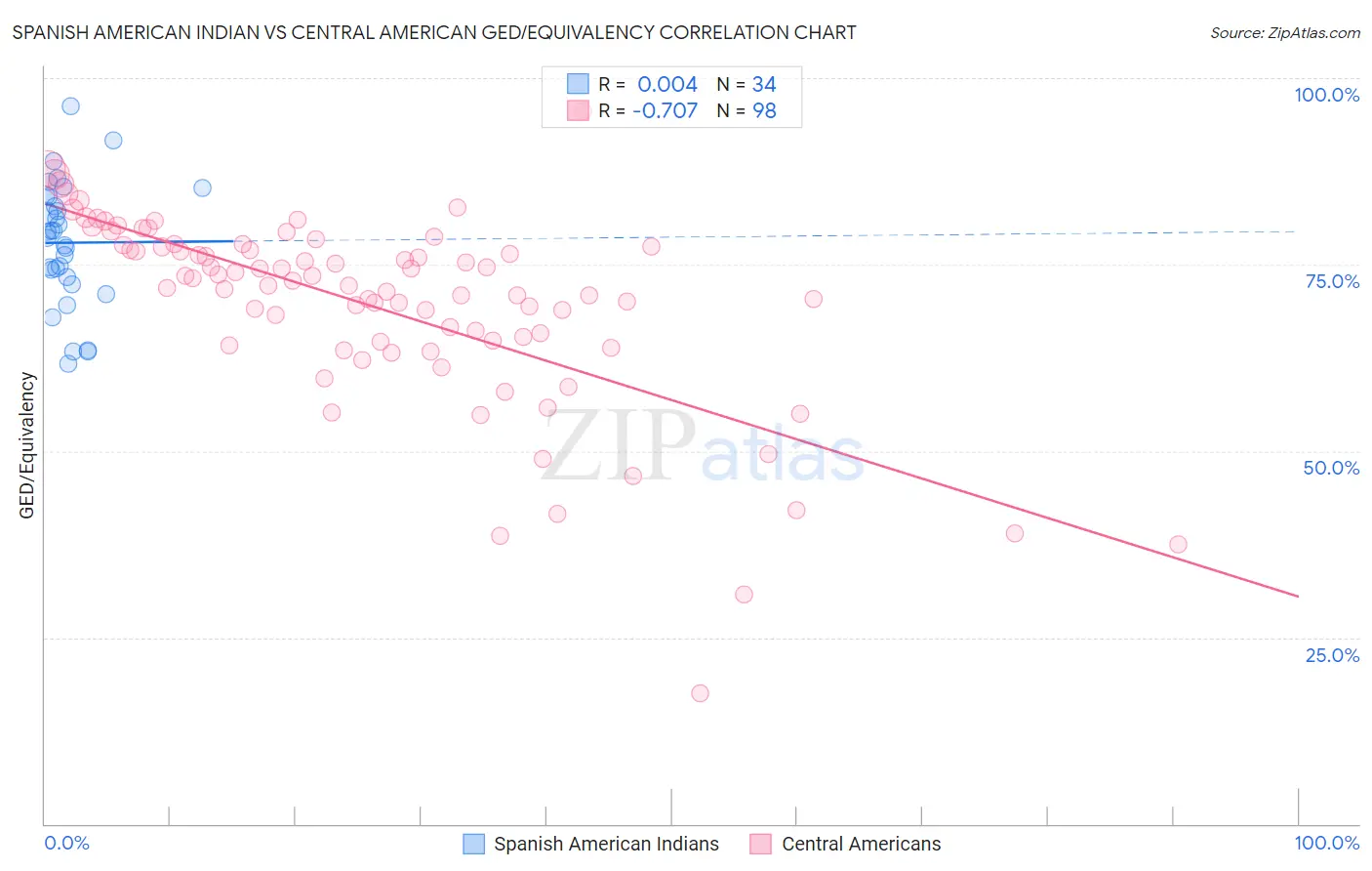 Spanish American Indian vs Central American GED/Equivalency