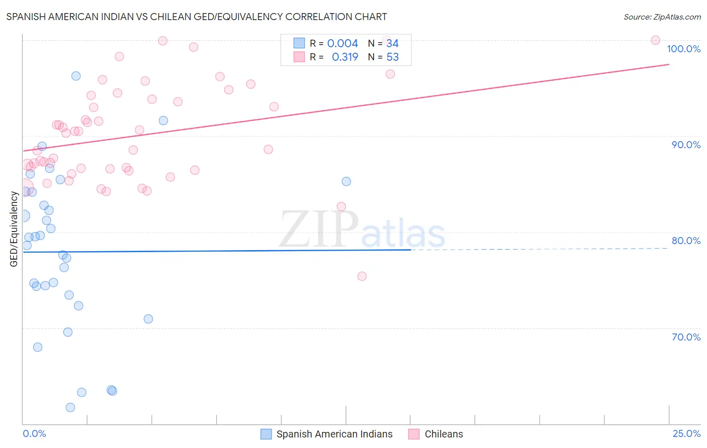 Spanish American Indian vs Chilean GED/Equivalency