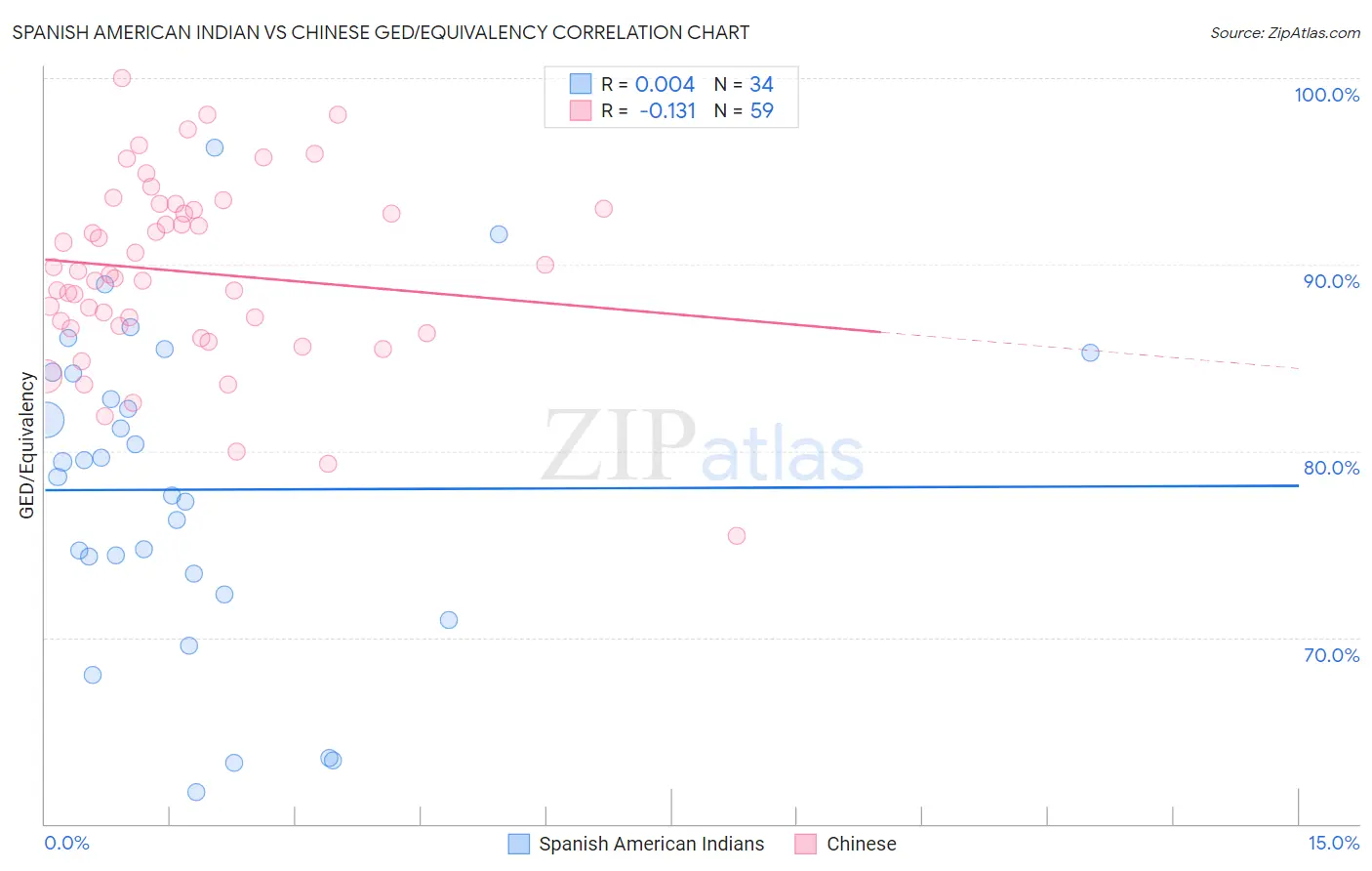 Spanish American Indian vs Chinese GED/Equivalency