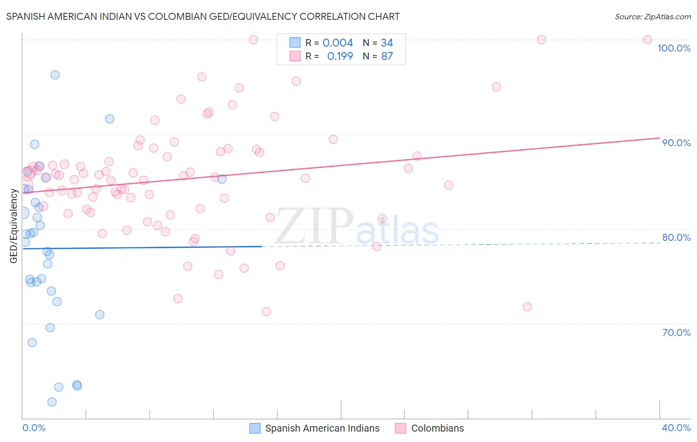 Spanish American Indian vs Colombian GED/Equivalency