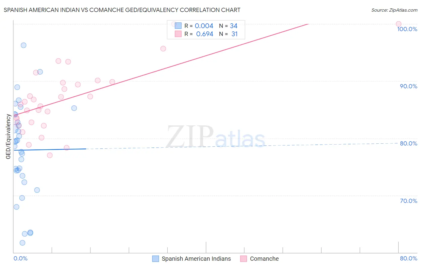 Spanish American Indian vs Comanche GED/Equivalency