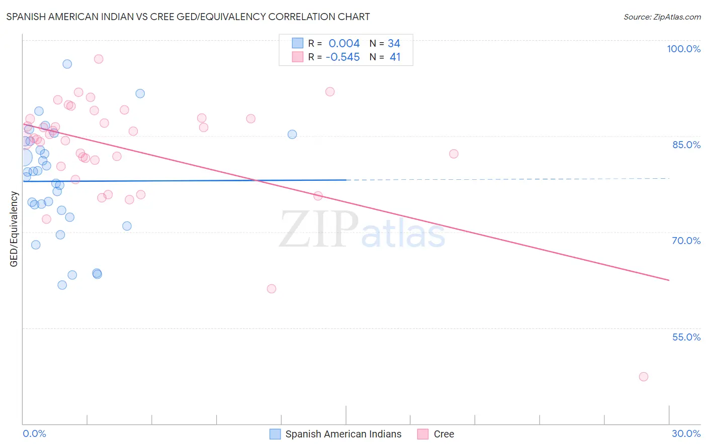 Spanish American Indian vs Cree GED/Equivalency