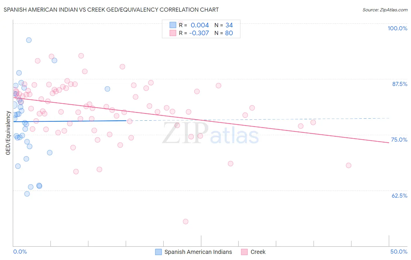 Spanish American Indian vs Creek GED/Equivalency