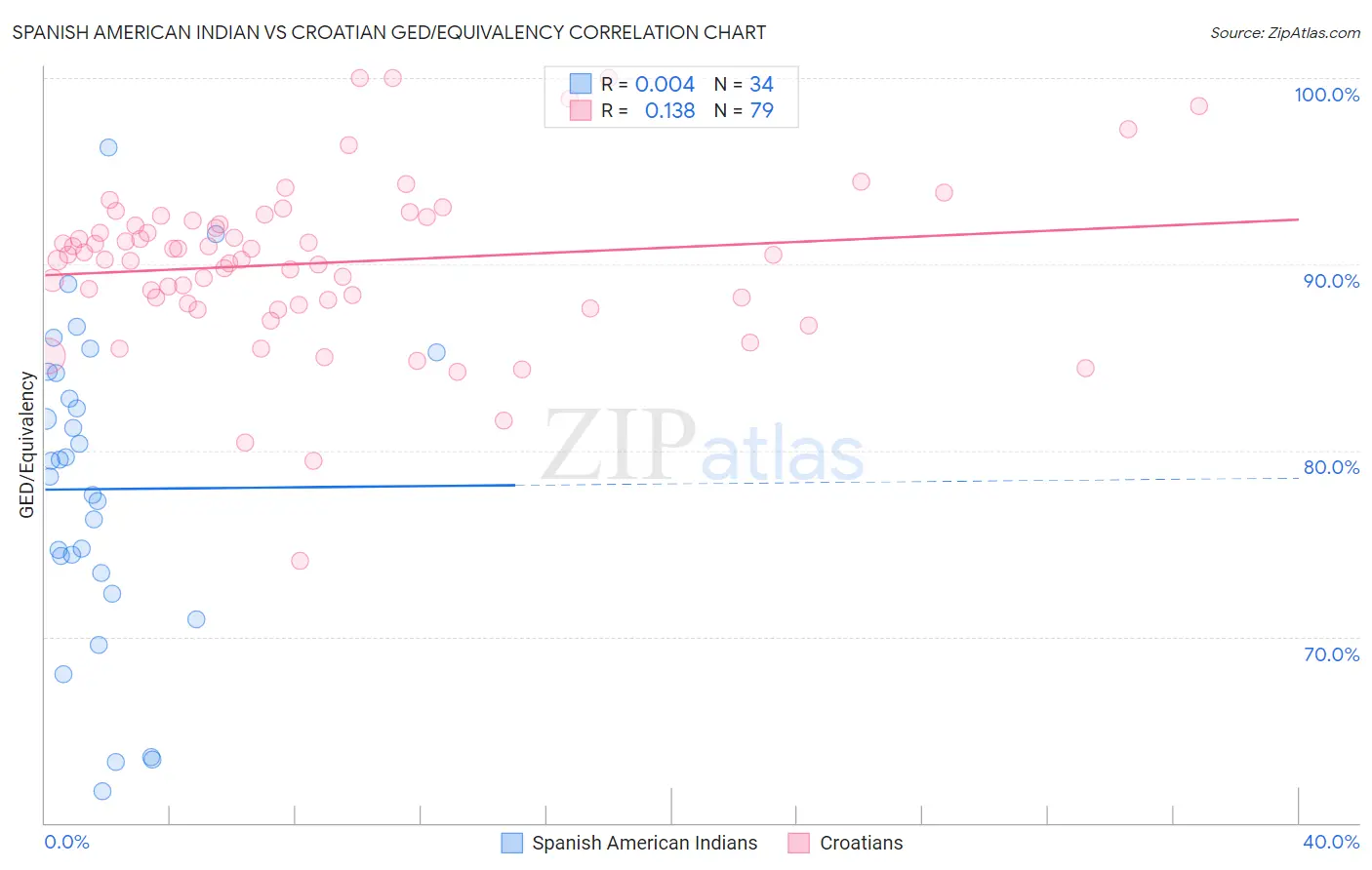 Spanish American Indian vs Croatian GED/Equivalency