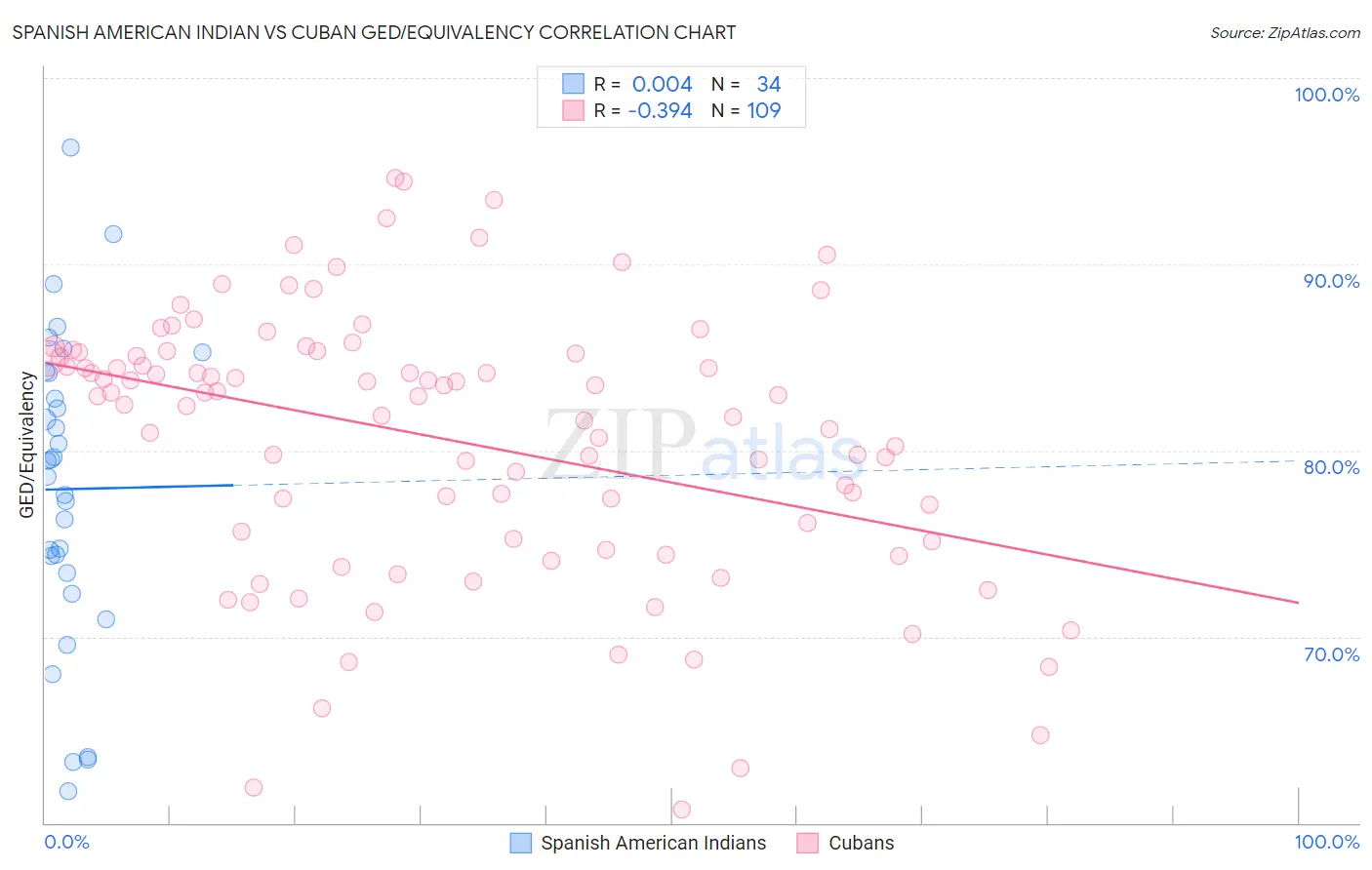 Spanish American Indian vs Cuban GED/Equivalency