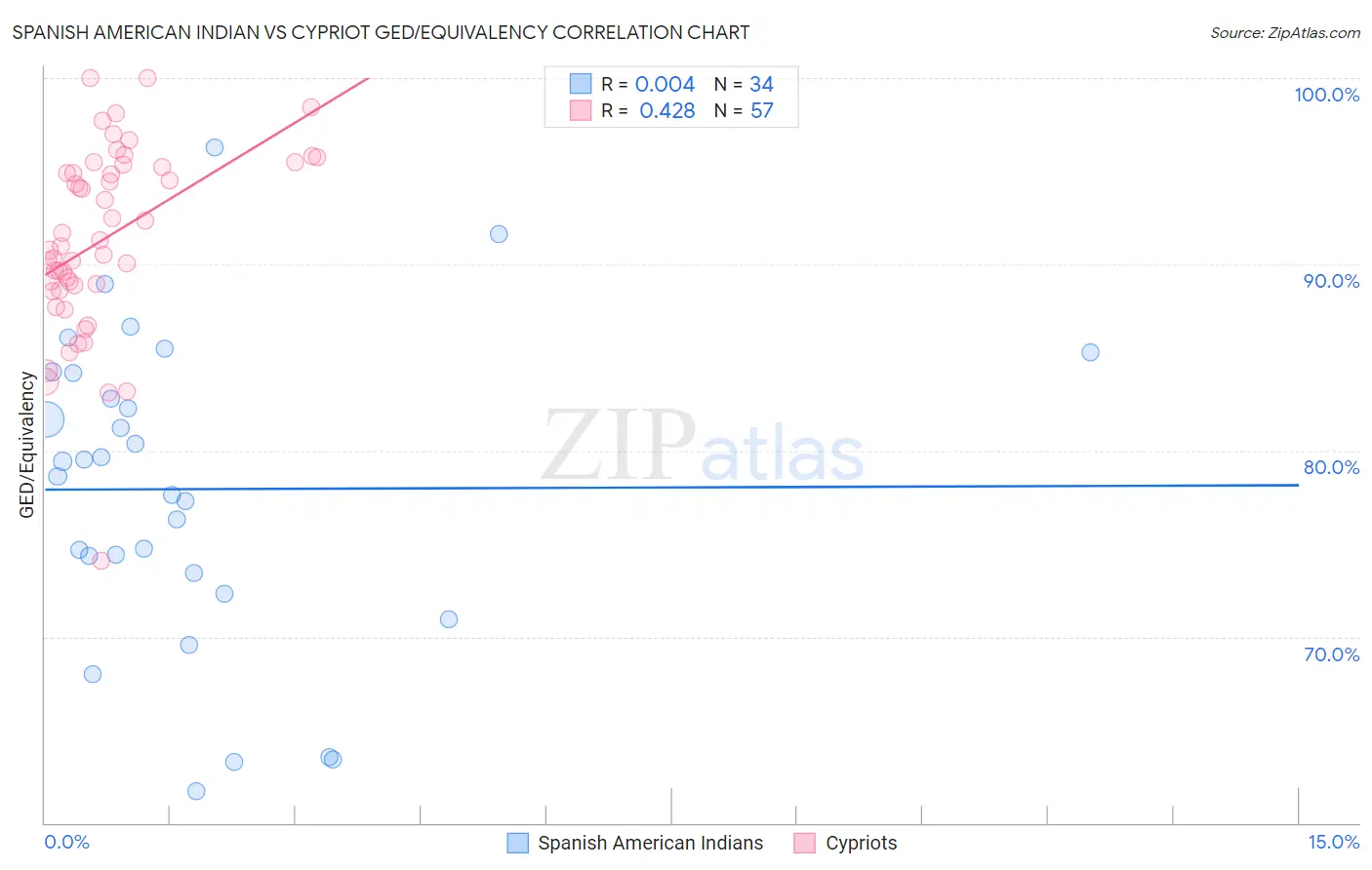 Spanish American Indian vs Cypriot GED/Equivalency