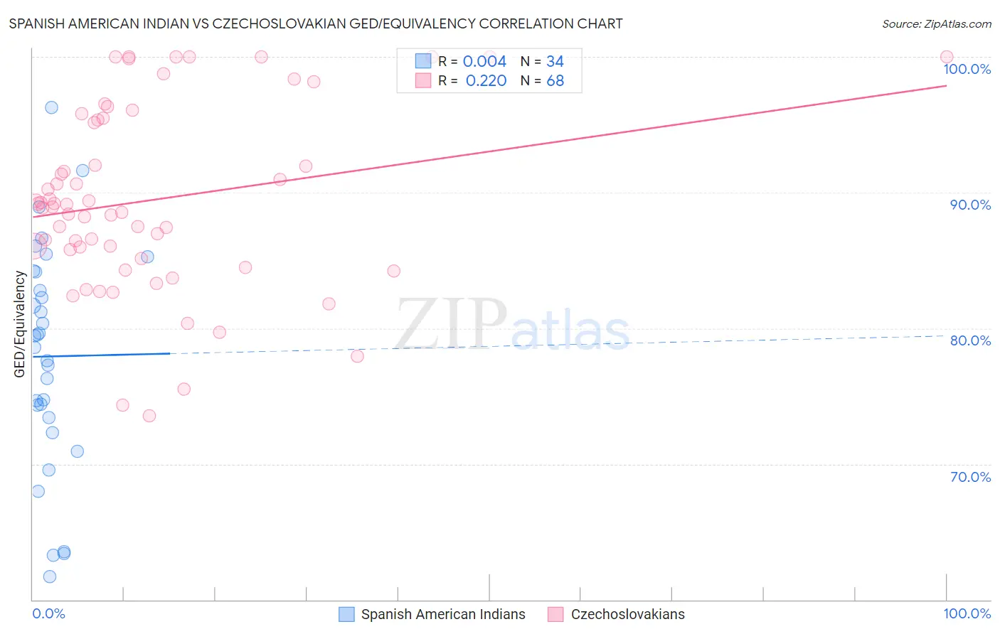Spanish American Indian vs Czechoslovakian GED/Equivalency