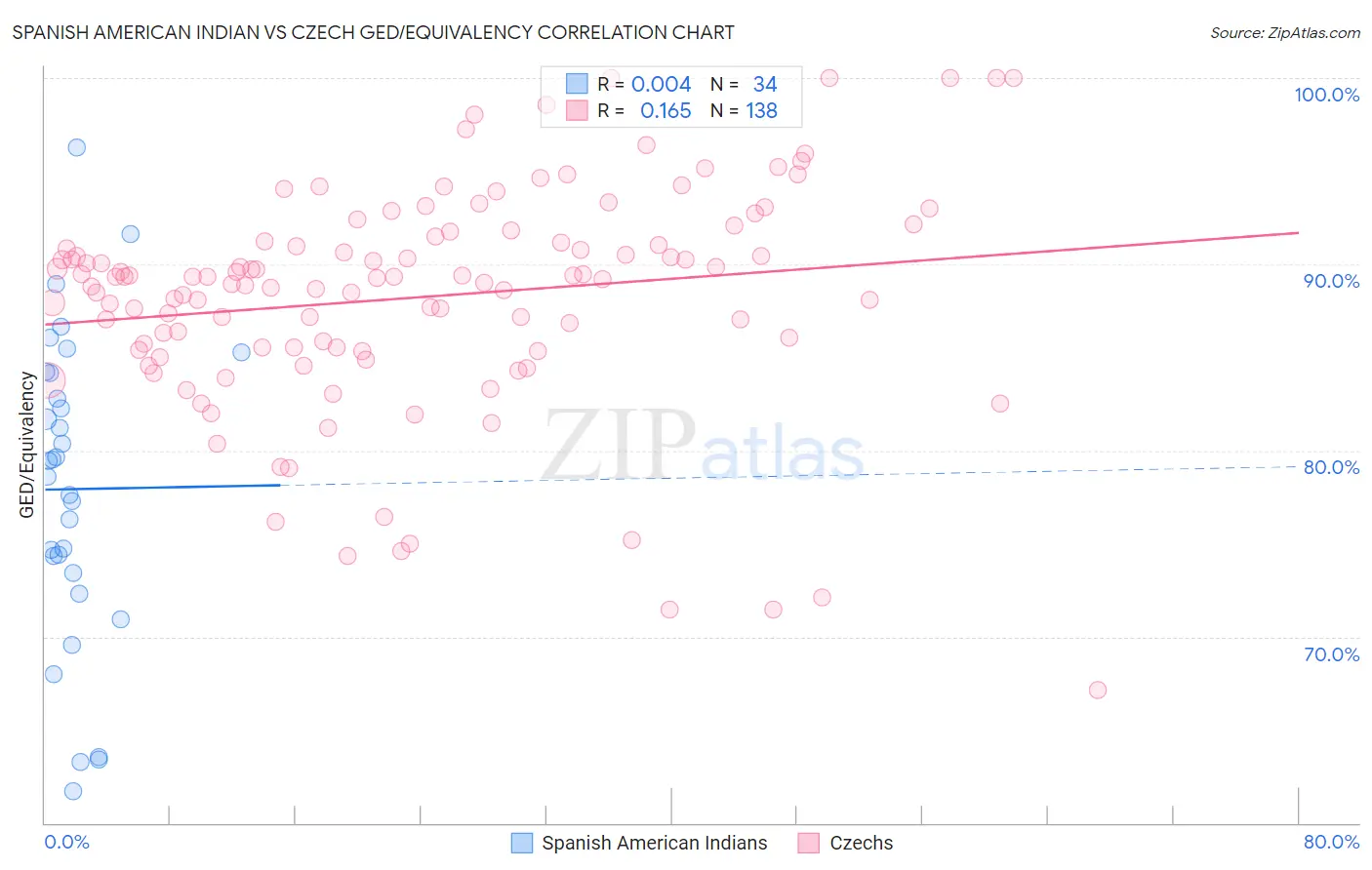 Spanish American Indian vs Czech GED/Equivalency